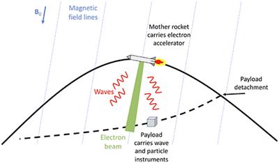 Active Experiments in Space: The Future